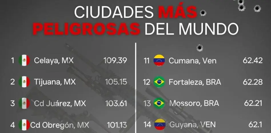 Ciudades más peligrosas del mundo